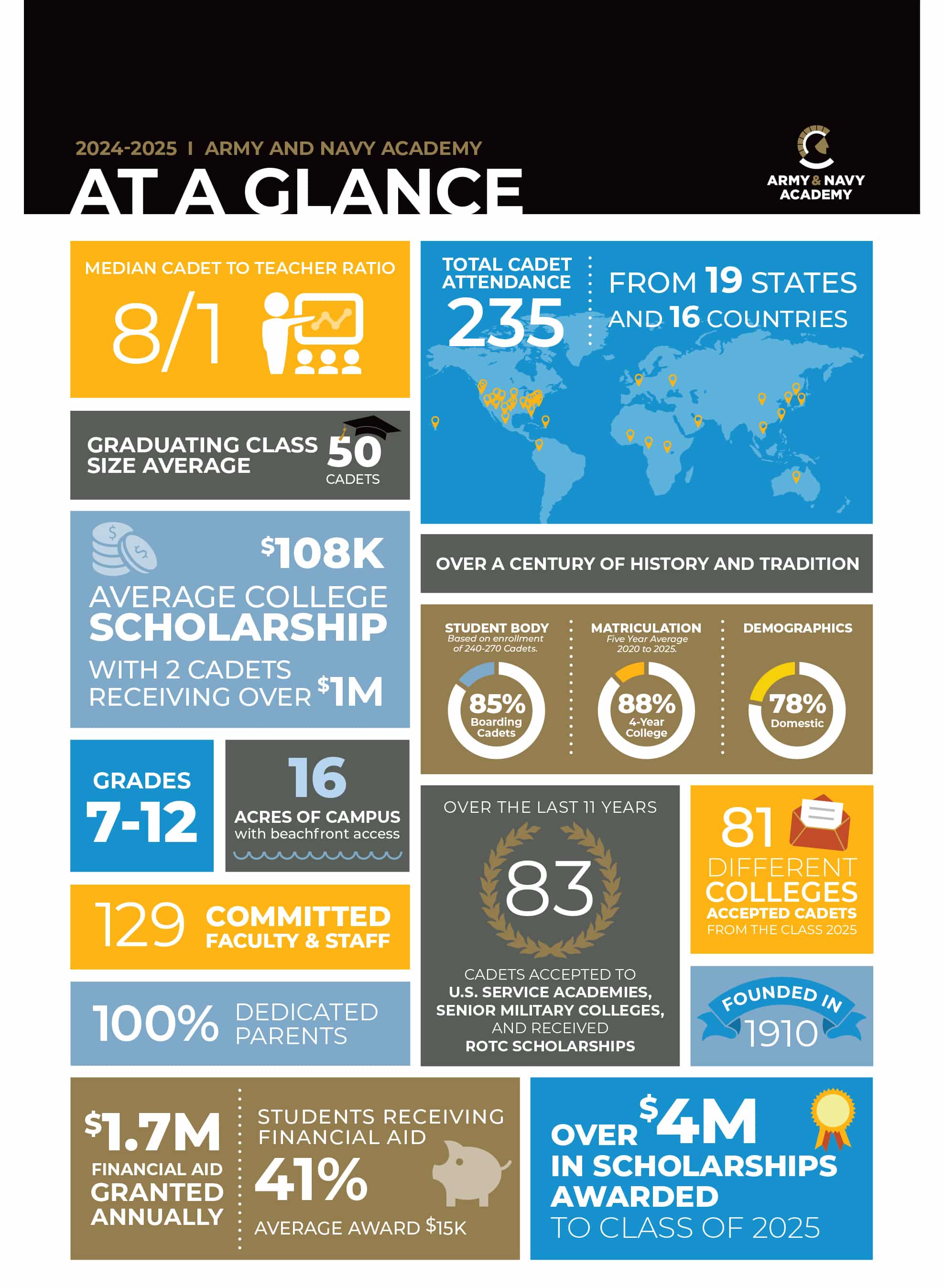 Army and Navy Academy 2024-2025 At a Glance infographic: 235 cadets, 8-to-1 ratio, 16 campus acres, $1.7M financial aid, over $4M in scholarships awarded.
