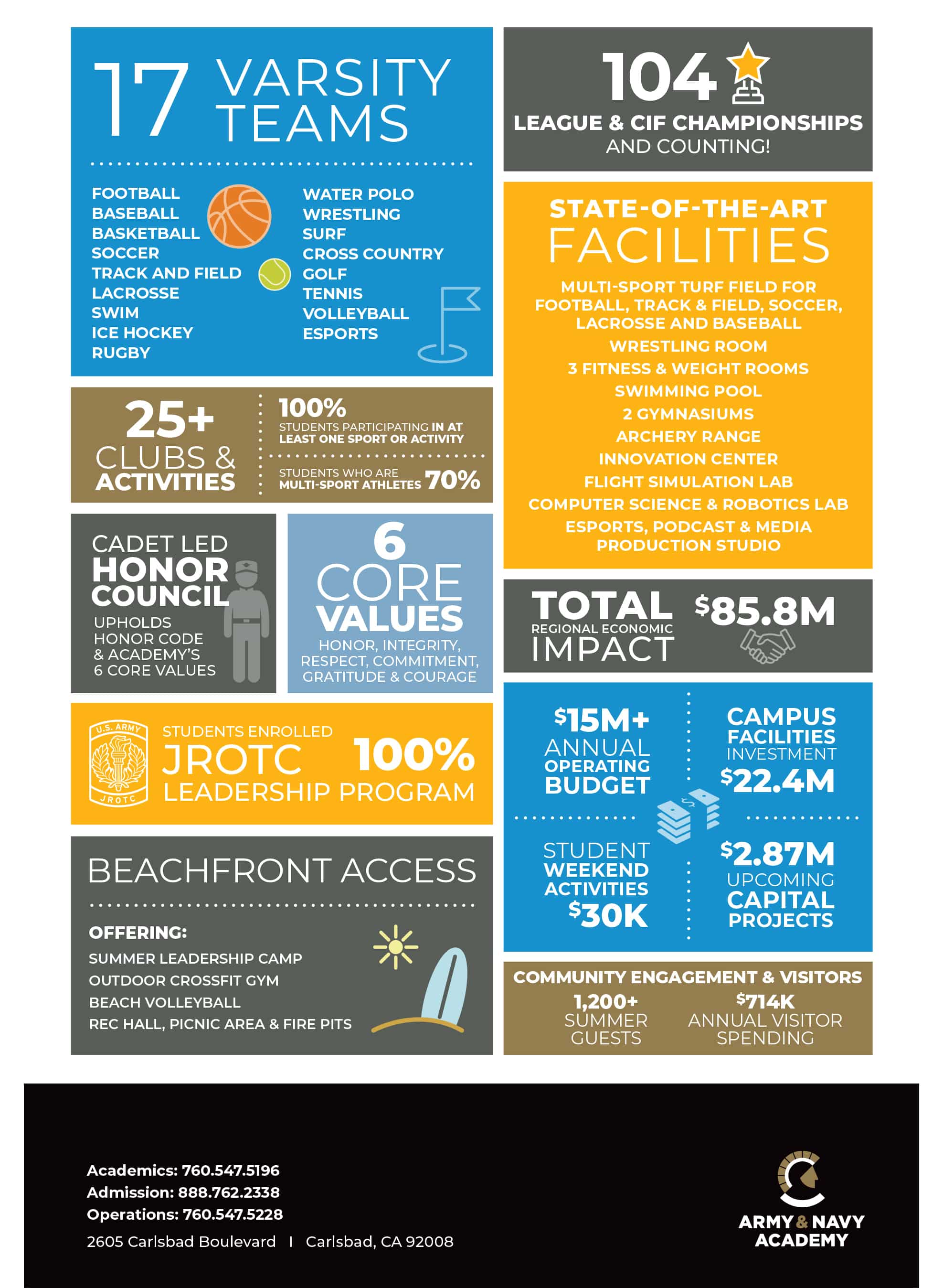 Army and Navy Academy programs infographic: 17 varsity teams, 104 league and CIF championships, 100% JROTC enrollment, and $85.8M regional economic impact.